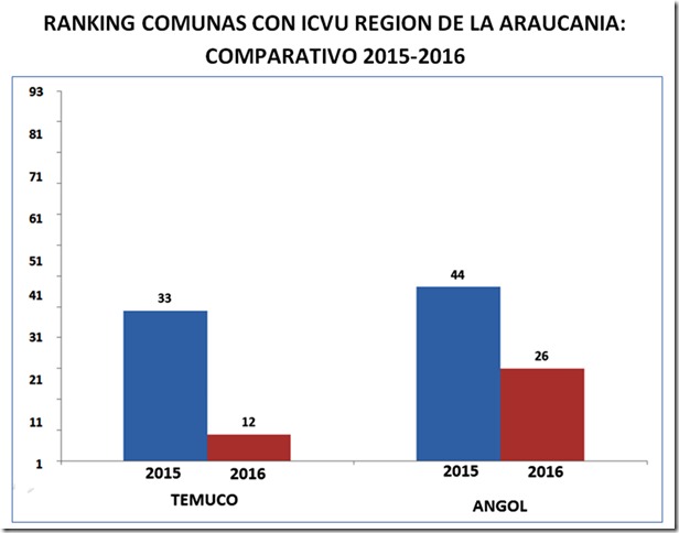 GRAFICO ICVU RANKING 2015 2016