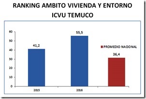 GRAFICO ICVU VIVIENDA Y ENTORNO RANKING 2015 2016