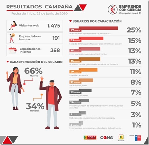 Infografía Resultados campaña CGNA