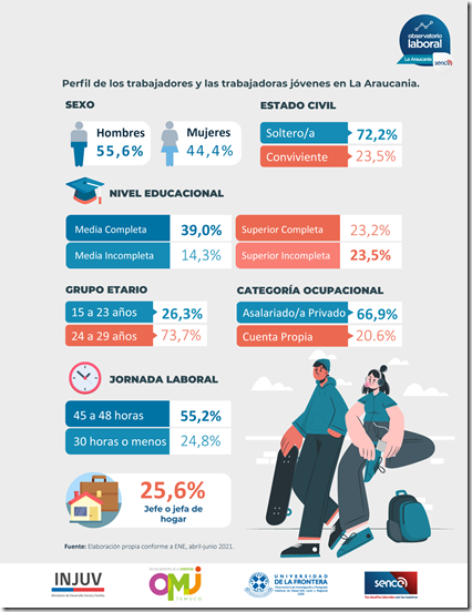 Infografía Reporte Jóvenes