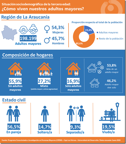 Infografía Casen Araucanía