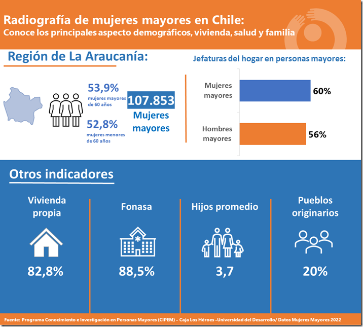 Infografía Mujeres mayores  Araucanía
